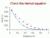 Check the Nernst equation